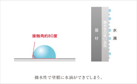 撥水性で塗膜に水滴ができてしまう。