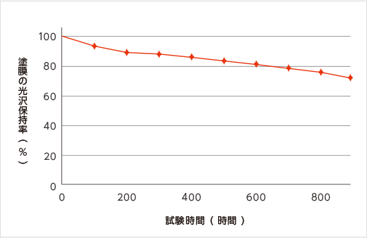 超促進耐候性試験における光沢保持率と時間のグラフ